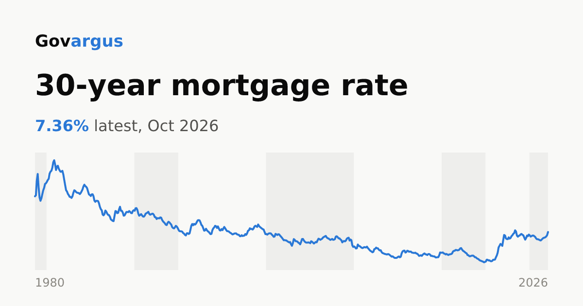 Fed Interesst Rates Mortgage rates under Barack Obama, 2009–2017 · Govargus